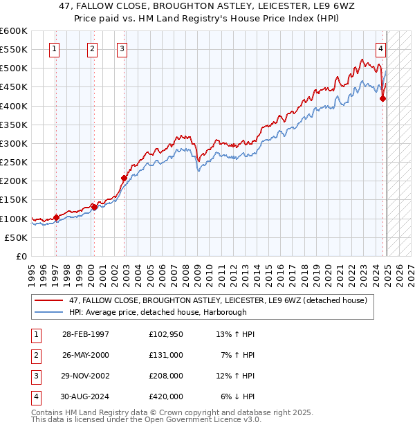 47, FALLOW CLOSE, BROUGHTON ASTLEY, LEICESTER, LE9 6WZ: Price paid vs HM Land Registry's House Price Index