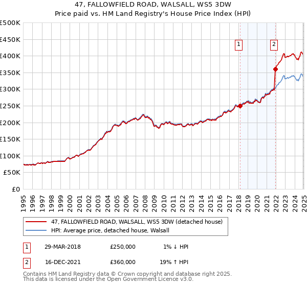 47, FALLOWFIELD ROAD, WALSALL, WS5 3DW: Price paid vs HM Land Registry's House Price Index