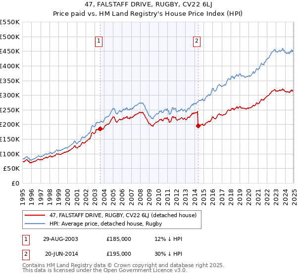 47, FALSTAFF DRIVE, RUGBY, CV22 6LJ: Price paid vs HM Land Registry's House Price Index