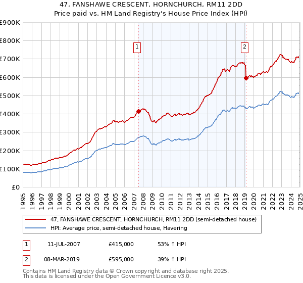 47, FANSHAWE CRESCENT, HORNCHURCH, RM11 2DD: Price paid vs HM Land Registry's House Price Index
