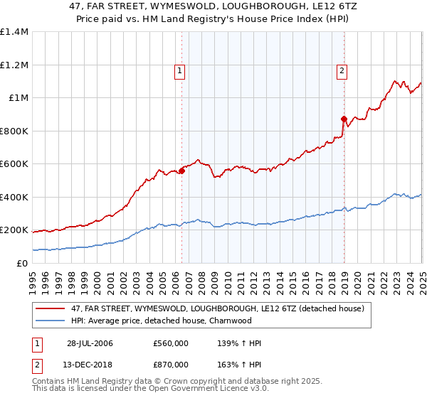 47, FAR STREET, WYMESWOLD, LOUGHBOROUGH, LE12 6TZ: Price paid vs HM Land Registry's House Price Index