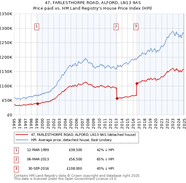 47, FARLESTHORPE ROAD, ALFORD, LN13 9AS: Price paid vs HM Land Registry's House Price Index