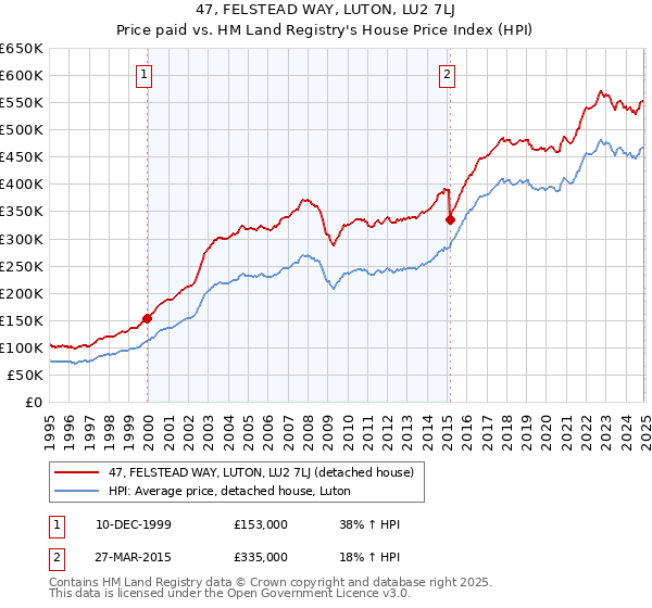47, FELSTEAD WAY, LUTON, LU2 7LJ: Price paid vs HM Land Registry's House Price Index