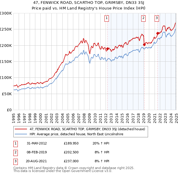 47, FENWICK ROAD, SCARTHO TOP, GRIMSBY, DN33 3SJ: Price paid vs HM Land Registry's House Price Index