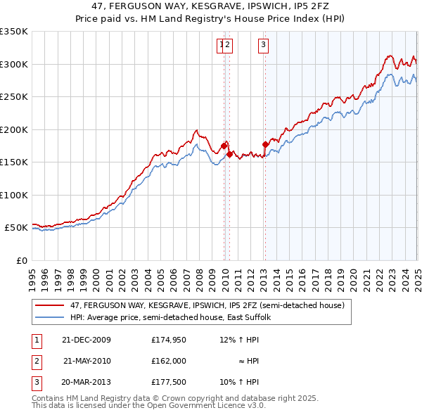 47, FERGUSON WAY, KESGRAVE, IPSWICH, IP5 2FZ: Price paid vs HM Land Registry's House Price Index