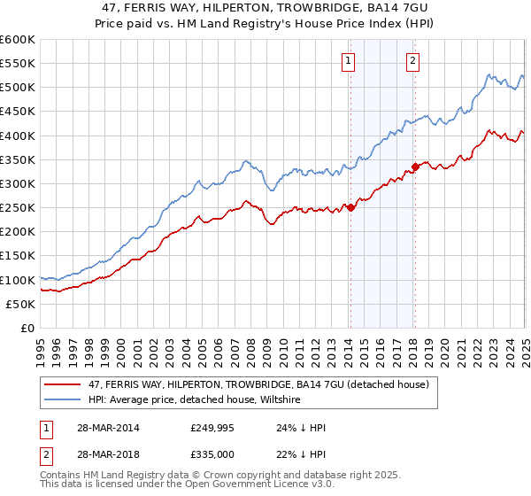 47, FERRIS WAY, HILPERTON, TROWBRIDGE, BA14 7GU: Price paid vs HM Land Registry's House Price Index