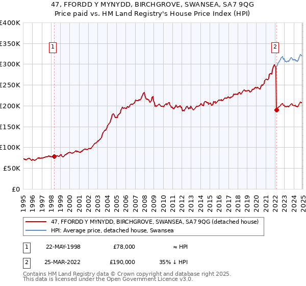 47, FFORDD Y MYNYDD, BIRCHGROVE, SWANSEA, SA7 9QG: Price paid vs HM Land Registry's House Price Index