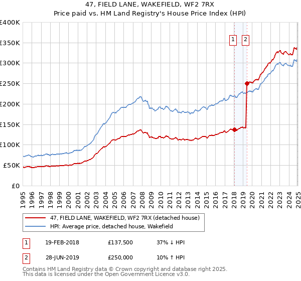 47, FIELD LANE, WAKEFIELD, WF2 7RX: Price paid vs HM Land Registry's House Price Index