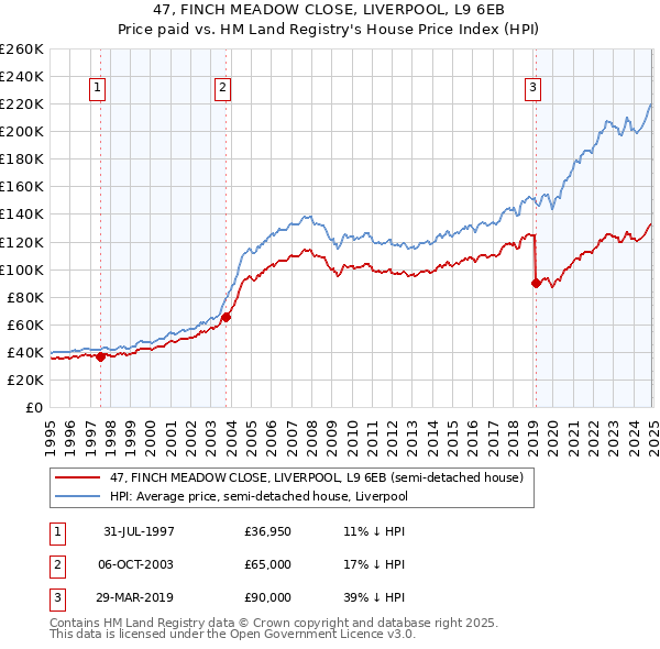 47, FINCH MEADOW CLOSE, LIVERPOOL, L9 6EB: Price paid vs HM Land Registry's House Price Index