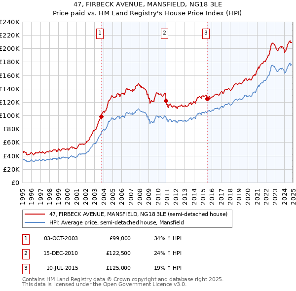 47, FIRBECK AVENUE, MANSFIELD, NG18 3LE: Price paid vs HM Land Registry's House Price Index