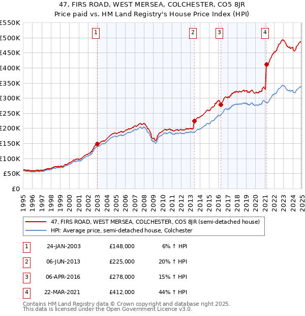 47, FIRS ROAD, WEST MERSEA, COLCHESTER, CO5 8JR: Price paid vs HM Land Registry's House Price Index