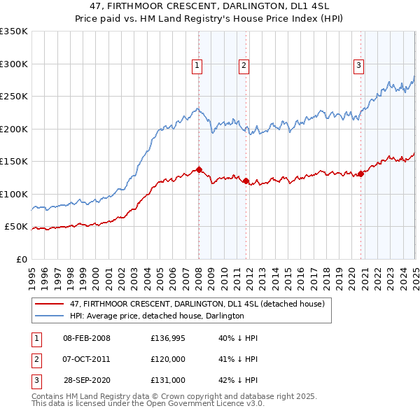 47, FIRTHMOOR CRESCENT, DARLINGTON, DL1 4SL: Price paid vs HM Land Registry's House Price Index