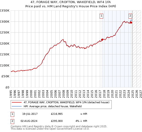 47, FORAGE WAY, CROFTON, WAKEFIELD, WF4 1FA: Price paid vs HM Land Registry's House Price Index