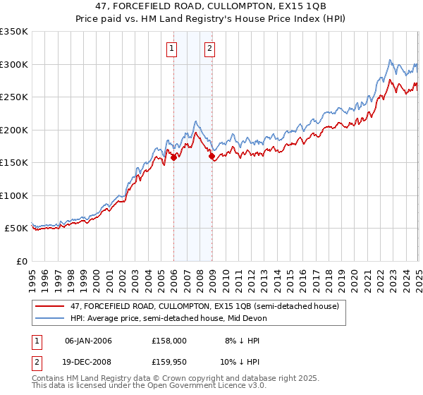 47, FORCEFIELD ROAD, CULLOMPTON, EX15 1QB: Price paid vs HM Land Registry's House Price Index