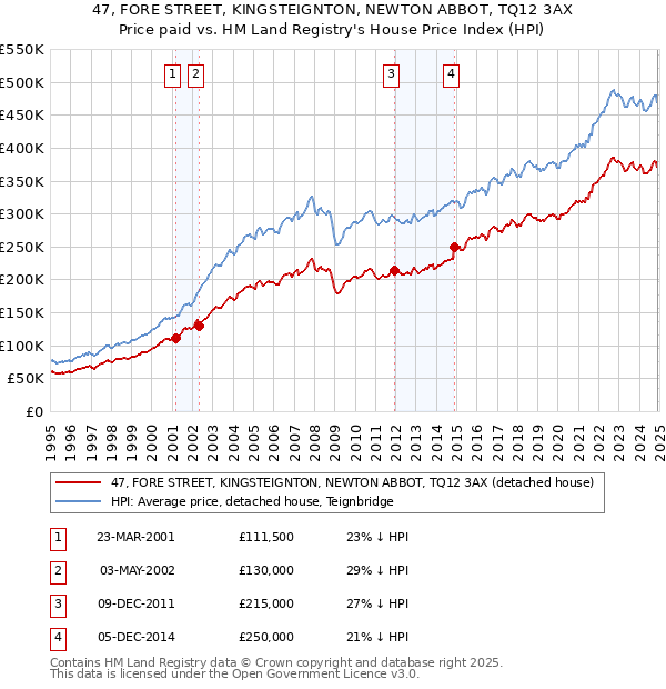 47, FORE STREET, KINGSTEIGNTON, NEWTON ABBOT, TQ12 3AX: Price paid vs HM Land Registry's House Price Index