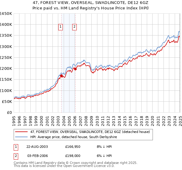 47, FOREST VIEW, OVERSEAL, SWADLINCOTE, DE12 6GZ: Price paid vs HM Land Registry's House Price Index