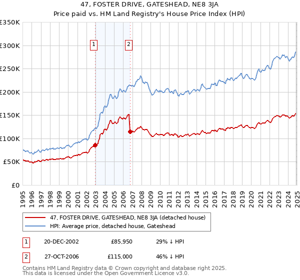 47, FOSTER DRIVE, GATESHEAD, NE8 3JA: Price paid vs HM Land Registry's House Price Index