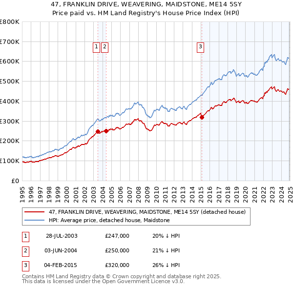 47, FRANKLIN DRIVE, WEAVERING, MAIDSTONE, ME14 5SY: Price paid vs HM Land Registry's House Price Index