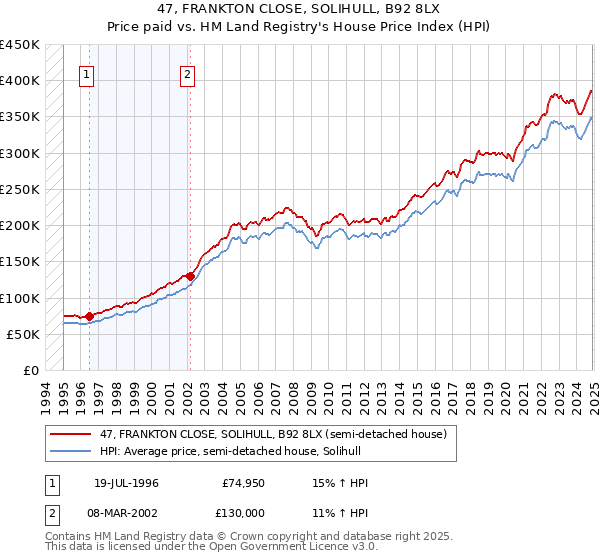 47, FRANKTON CLOSE, SOLIHULL, B92 8LX: Price paid vs HM Land Registry's House Price Index