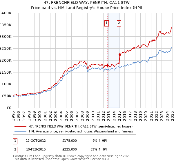 47, FRENCHFIELD WAY, PENRITH, CA11 8TW: Price paid vs HM Land Registry's House Price Index