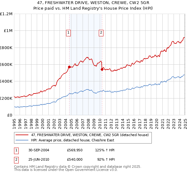47, FRESHWATER DRIVE, WESTON, CREWE, CW2 5GR: Price paid vs HM Land Registry's House Price Index