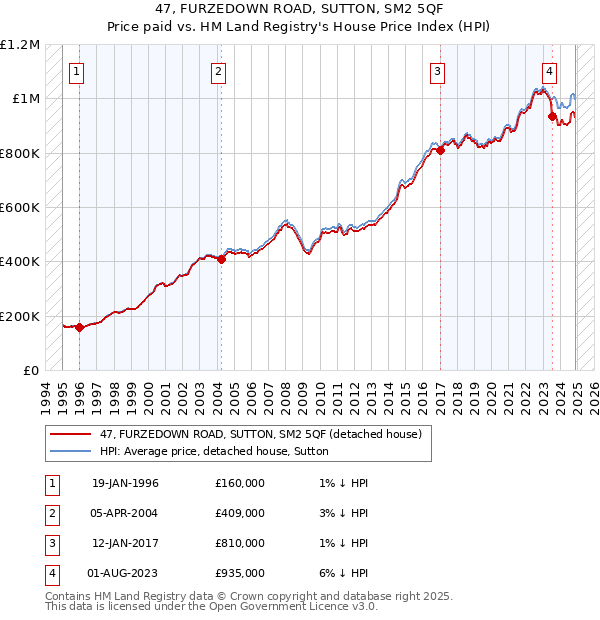 47, FURZEDOWN ROAD, SUTTON, SM2 5QF: Price paid vs HM Land Registry's House Price Index