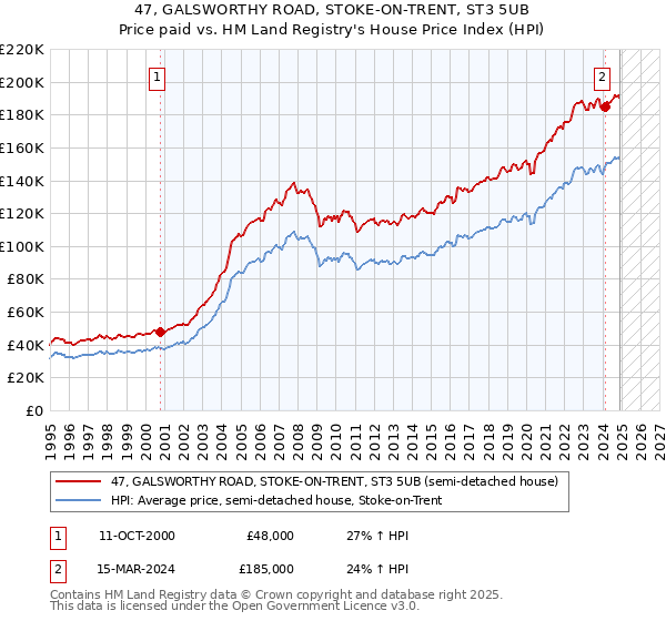 47, GALSWORTHY ROAD, STOKE-ON-TRENT, ST3 5UB: Price paid vs HM Land Registry's House Price Index