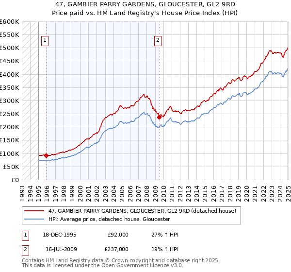 47, GAMBIER PARRY GARDENS, GLOUCESTER, GL2 9RD: Price paid vs HM Land Registry's House Price Index