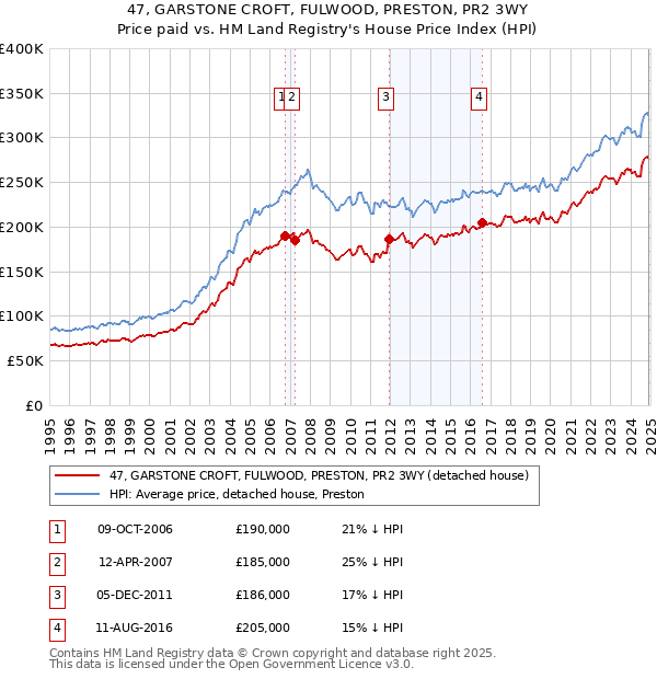 47, GARSTONE CROFT, FULWOOD, PRESTON, PR2 3WY: Price paid vs HM Land Registry's House Price Index
