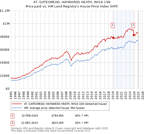 47, GATESMEAD, HAYWARDS HEATH, RH16 1SN: Price paid vs HM Land Registry's House Price Index
