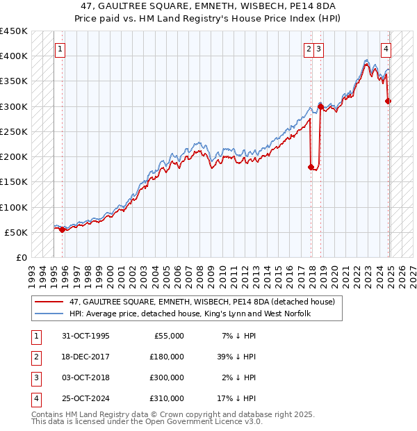47, GAULTREE SQUARE, EMNETH, WISBECH, PE14 8DA: Price paid vs HM Land Registry's House Price Index