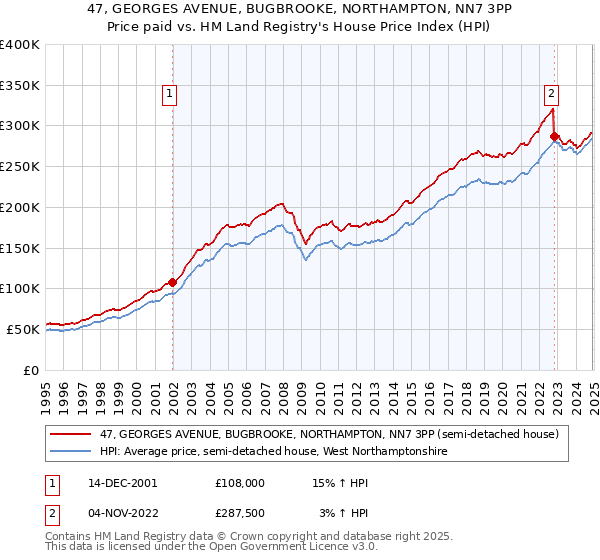 47, GEORGES AVENUE, BUGBROOKE, NORTHAMPTON, NN7 3PP: Price paid vs HM Land Registry's House Price Index