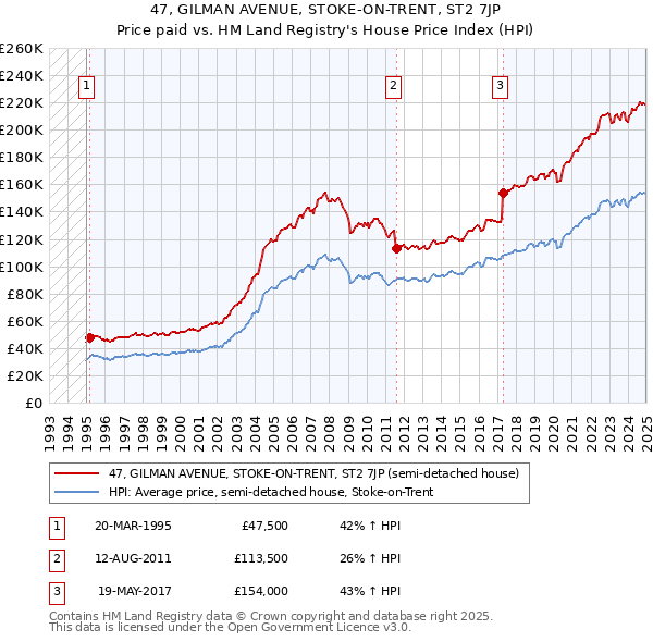 47, GILMAN AVENUE, STOKE-ON-TRENT, ST2 7JP: Price paid vs HM Land Registry's House Price Index