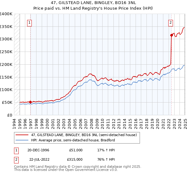 47, GILSTEAD LANE, BINGLEY, BD16 3NL: Price paid vs HM Land Registry's House Price Index