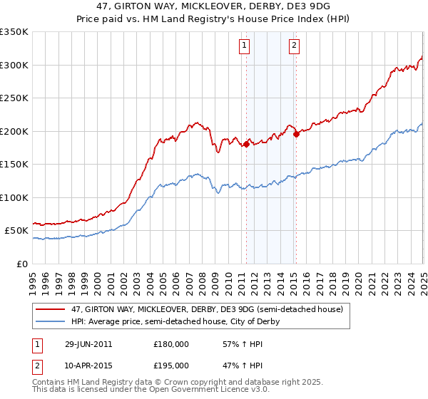 47, GIRTON WAY, MICKLEOVER, DERBY, DE3 9DG: Price paid vs HM Land Registry's House Price Index