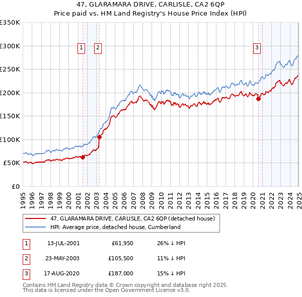 47, GLARAMARA DRIVE, CARLISLE, CA2 6QP: Price paid vs HM Land Registry's House Price Index