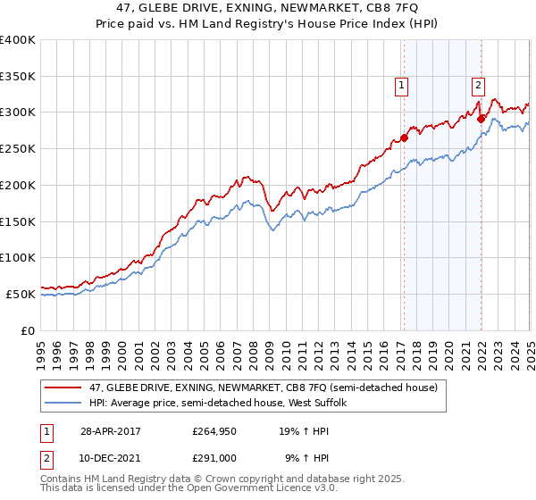 47, GLEBE DRIVE, EXNING, NEWMARKET, CB8 7FQ: Price paid vs HM Land Registry's House Price Index