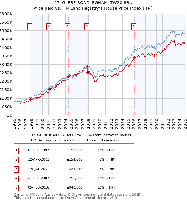 47, GLEBE ROAD, EGHAM, TW20 8BU: Price paid vs HM Land Registry's House Price Index