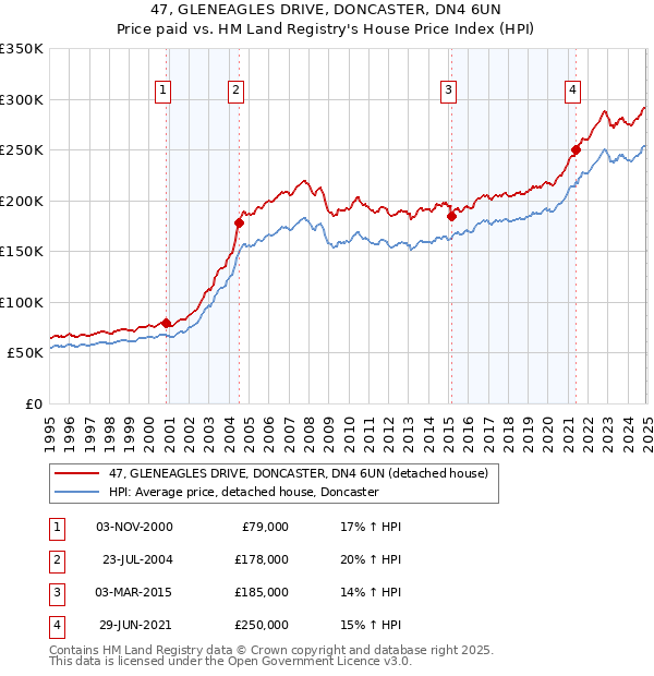 47, GLENEAGLES DRIVE, DONCASTER, DN4 6UN: Price paid vs HM Land Registry's House Price Index