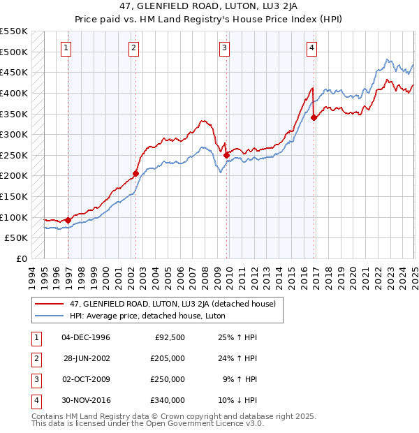 47, GLENFIELD ROAD, LUTON, LU3 2JA: Price paid vs HM Land Registry's House Price Index