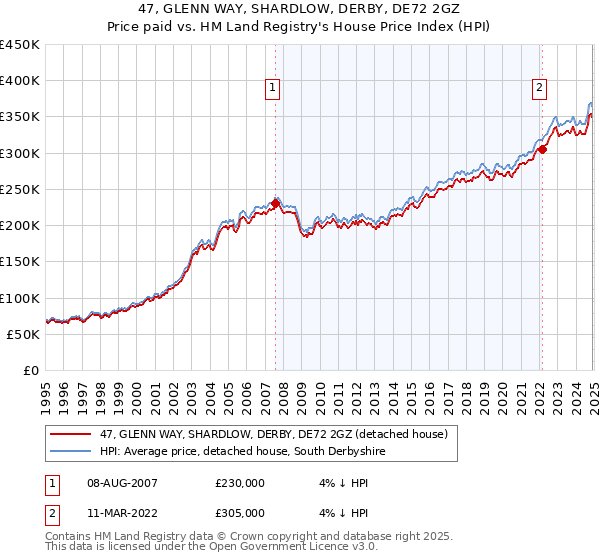 47, GLENN WAY, SHARDLOW, DERBY, DE72 2GZ: Price paid vs HM Land Registry's House Price Index