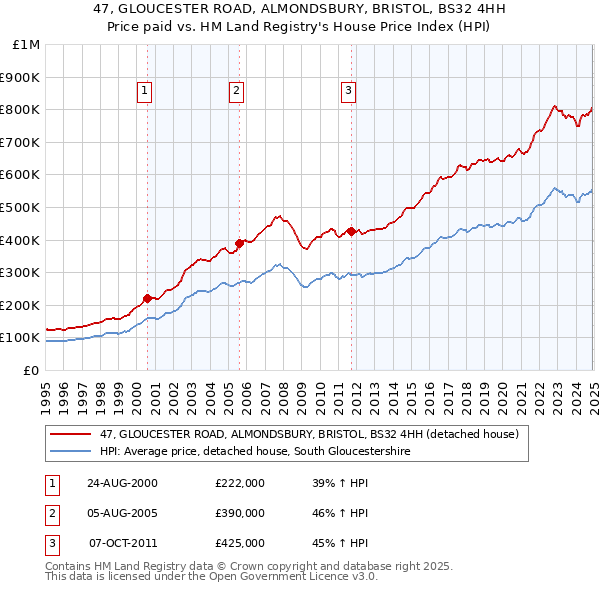 47, GLOUCESTER ROAD, ALMONDSBURY, BRISTOL, BS32 4HH: Price paid vs HM Land Registry's House Price Index