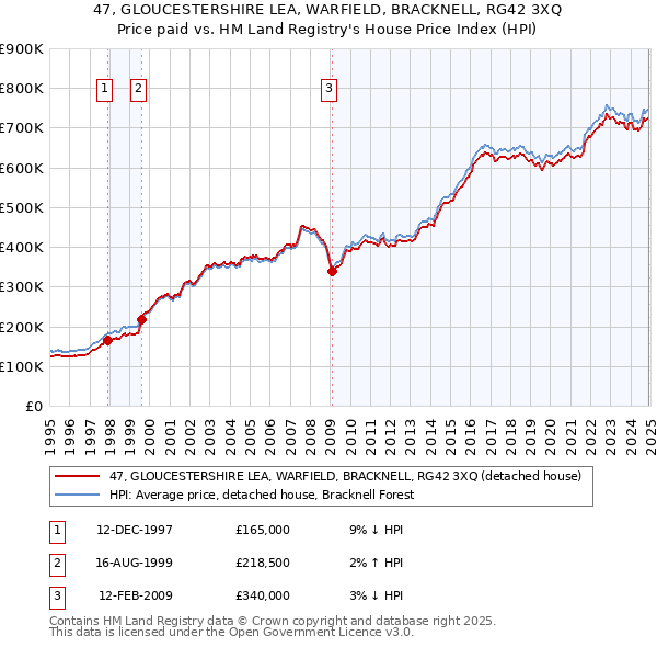 47, GLOUCESTERSHIRE LEA, WARFIELD, BRACKNELL, RG42 3XQ: Price paid vs HM Land Registry's House Price Index