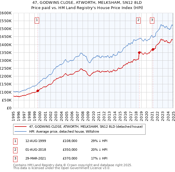 47, GODWINS CLOSE, ATWORTH, MELKSHAM, SN12 8LD: Price paid vs HM Land Registry's House Price Index