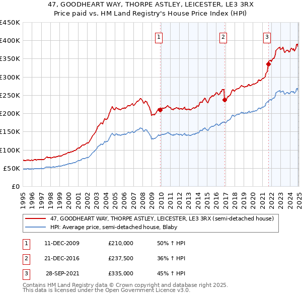 47, GOODHEART WAY, THORPE ASTLEY, LEICESTER, LE3 3RX: Price paid vs HM Land Registry's House Price Index
