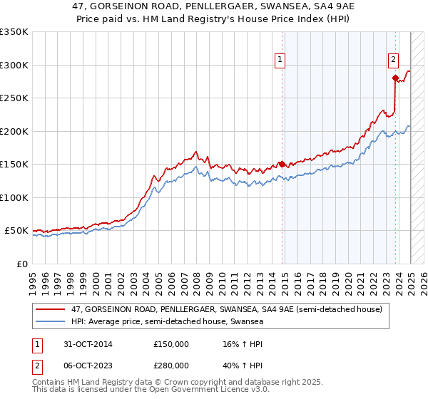 47, GORSEINON ROAD, PENLLERGAER, SWANSEA, SA4 9AE: Price paid vs HM Land Registry's House Price Index