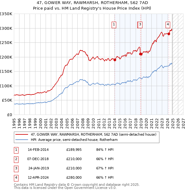 47, GOWER WAY, RAWMARSH, ROTHERHAM, S62 7AD: Price paid vs HM Land Registry's House Price Index