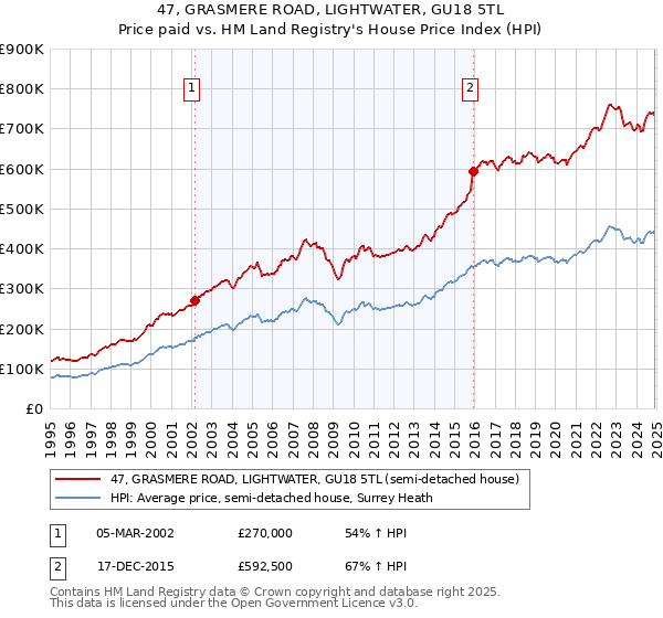 47, GRASMERE ROAD, LIGHTWATER, GU18 5TL: Price paid vs HM Land Registry's House Price Index