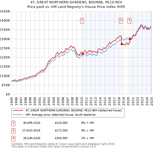 47, GREAT NORTHERN GARDENS, BOURNE, PE10 9EH: Price paid vs HM Land Registry's House Price Index