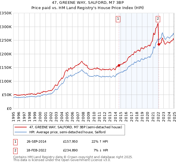 47, GREENE WAY, SALFORD, M7 3BP: Price paid vs HM Land Registry's House Price Index